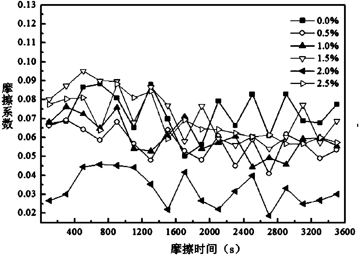 Lubricating oil containing illite/montmorillonite clay nano powder and preparation method thereof