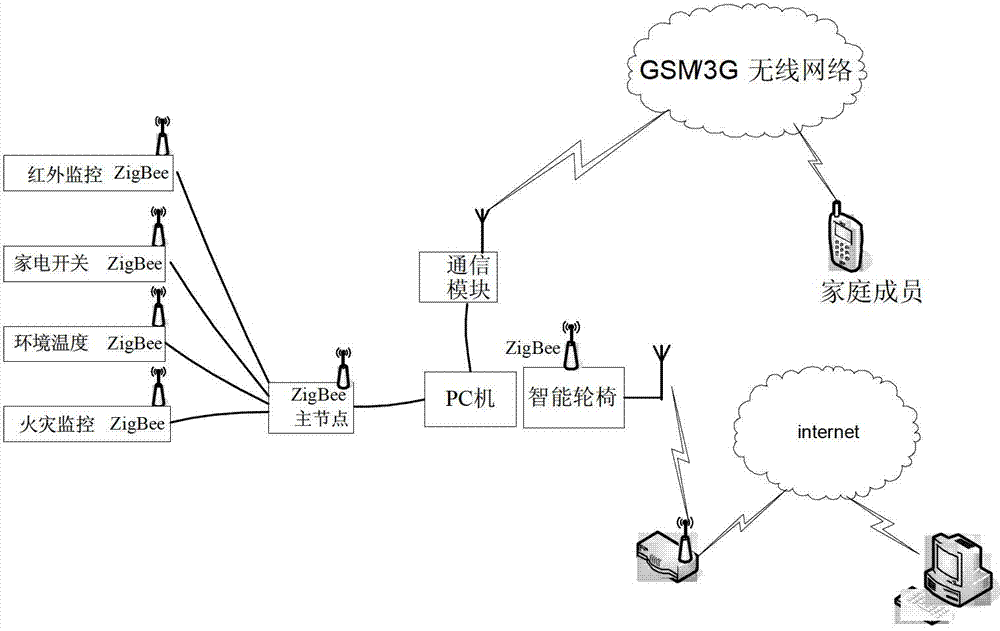 Living security health remote monitoring system based on data integration