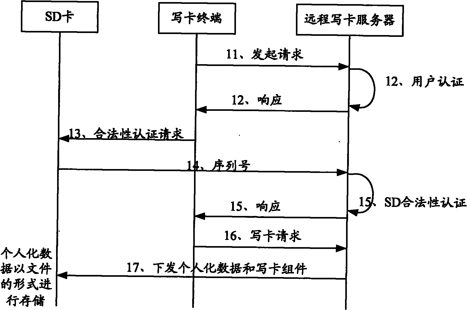 Personalized card writing method, system and device