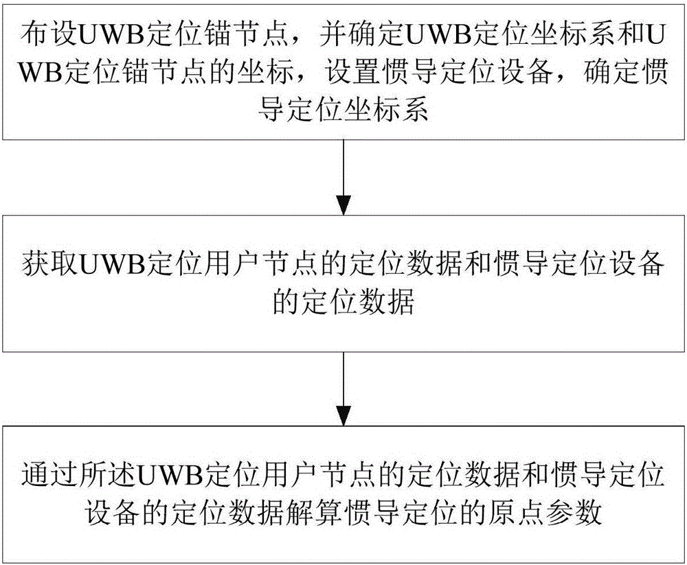 Inertial navigation origin positioning method and system based on UWB ranging