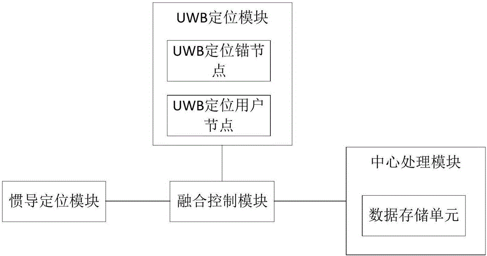 Inertial navigation origin positioning method and system based on UWB ranging