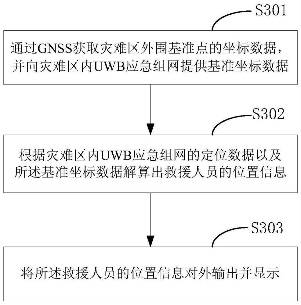 A positioning system and method for emergency networking in disaster areas