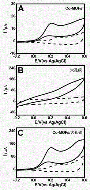 A kind of preparation method of cobalt metal organic framework/macroporous carbon composite