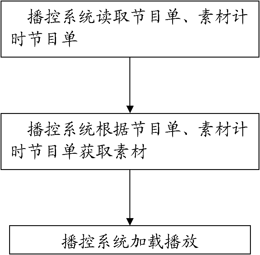 A method and system for broadcasting and controlling timing material of a subtitle machine