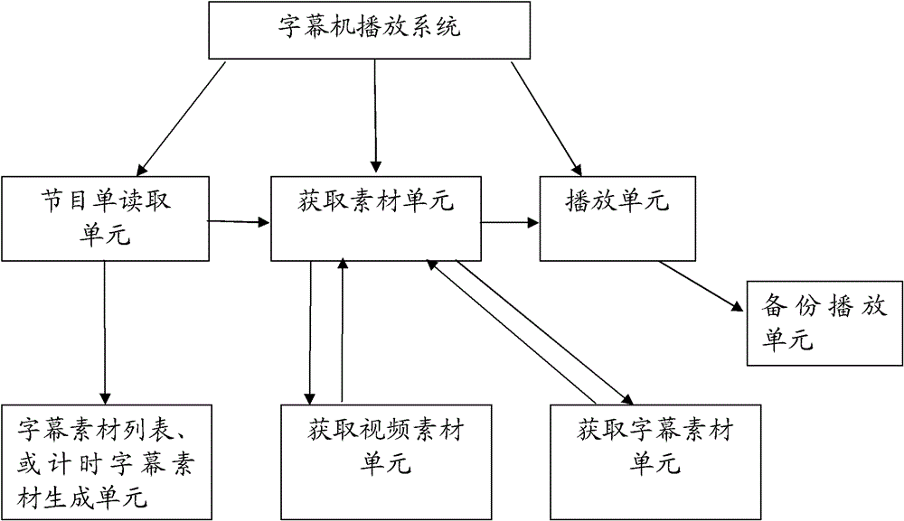 A method and system for broadcasting and controlling timing material of a subtitle machine