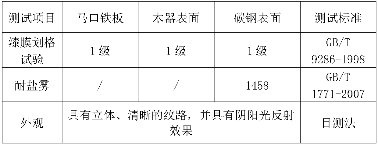 Corrosion-resistant water-based foliar texture effect paint as well as preparation and construction methods thereof