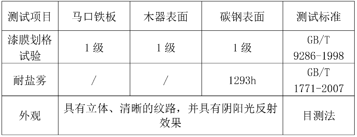 Corrosion-resistant water-based foliar texture effect paint as well as preparation and construction methods thereof