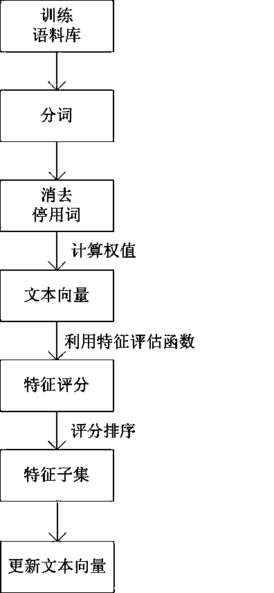 Feature extraction method for text categorization based on improved mutual information and entropy