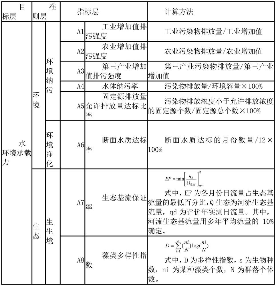 Water environment bearing capacity assessment early warning regulation and control method