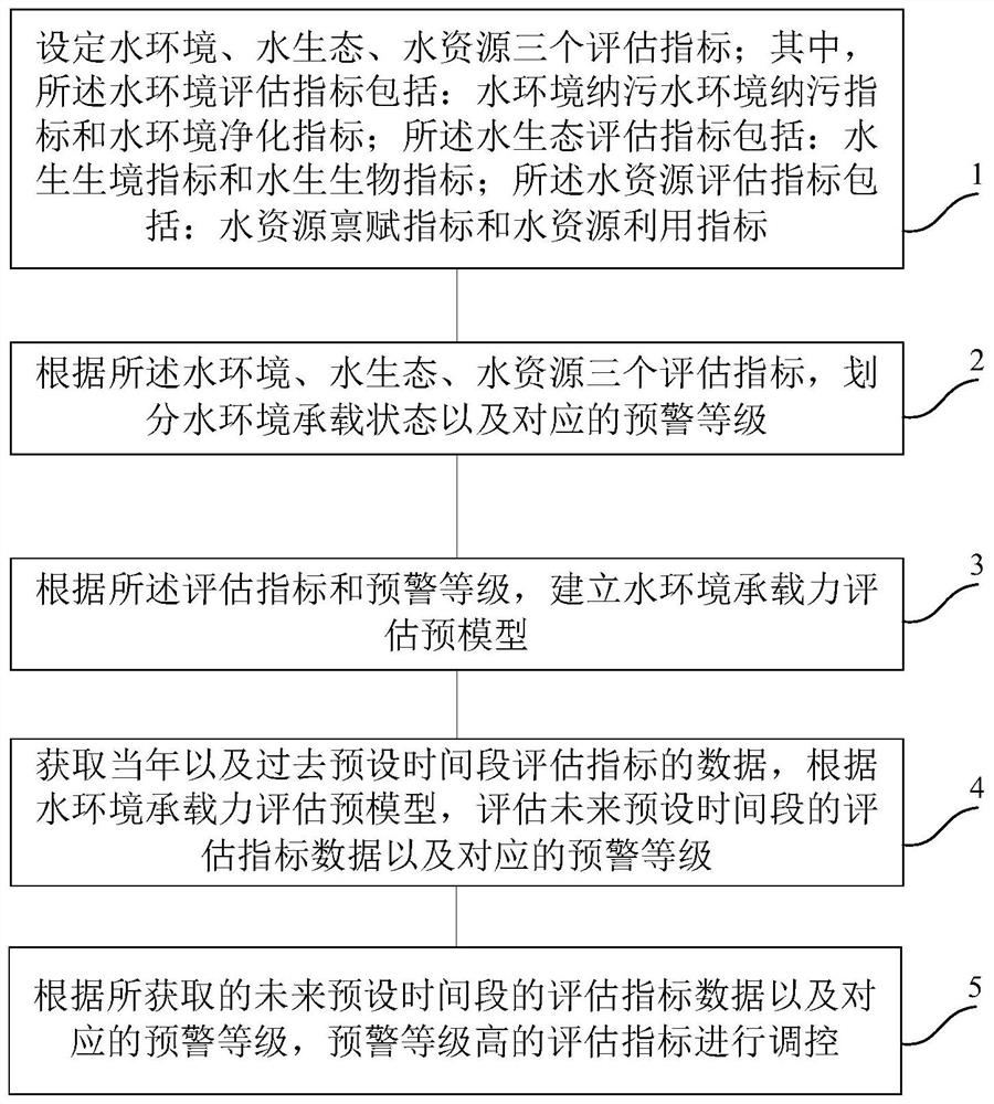 Water environment bearing capacity assessment early warning regulation and control method