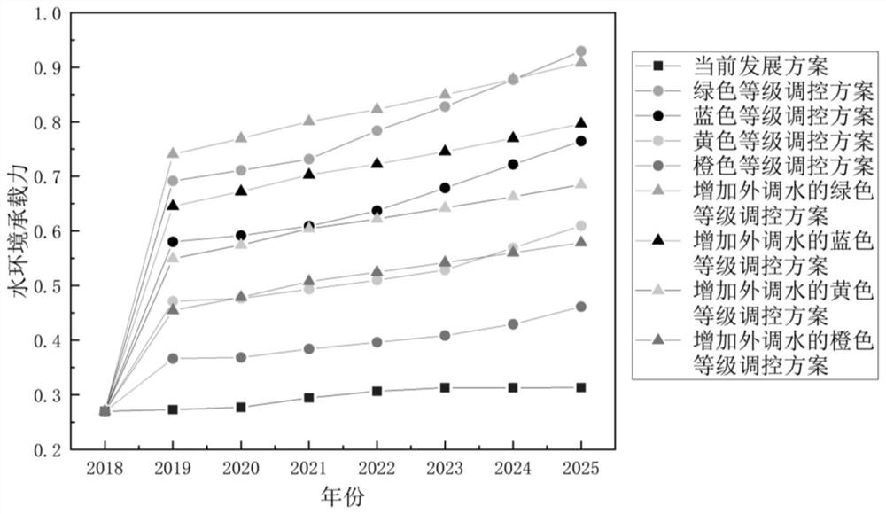 Water environment bearing capacity assessment early warning regulation and control method