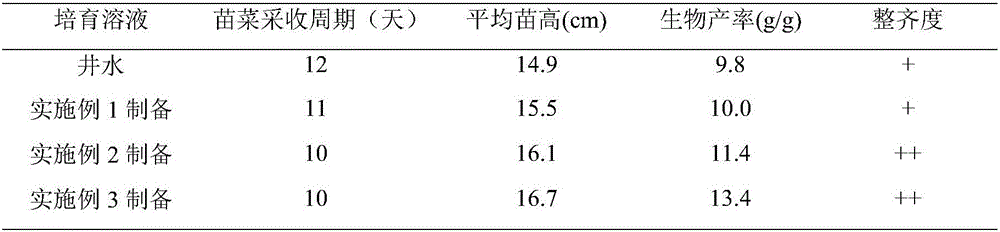 Sprouting vegetable cultivating bacteria agent and application thereof