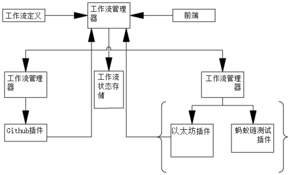 Multi-chain block chain application workflow management platform