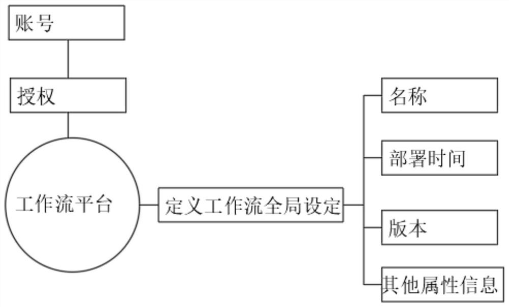 Multi-chain block chain application workflow management platform