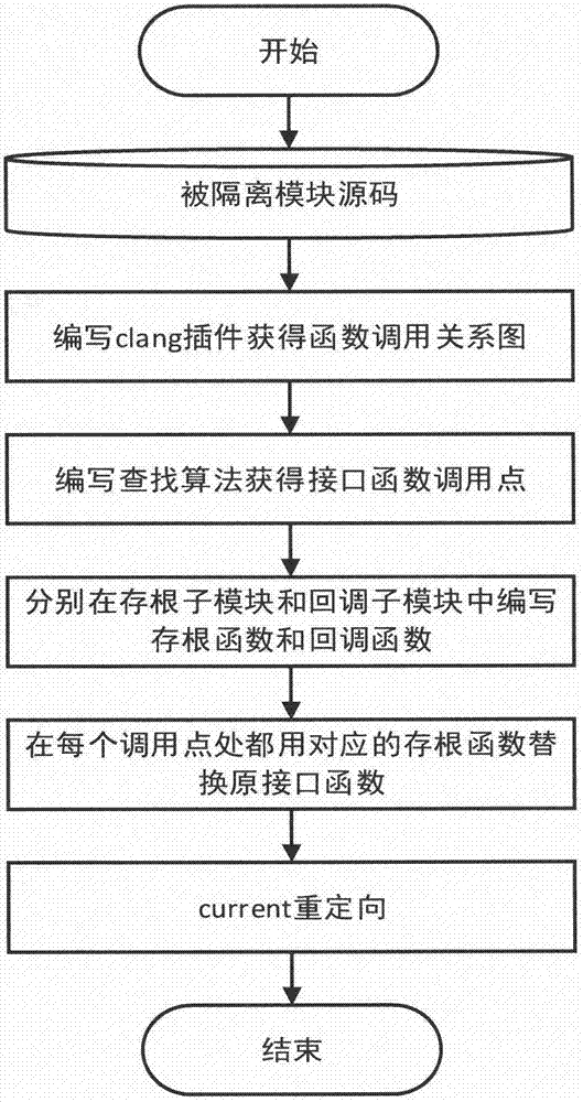 Linux kernel page table isolation-oriented function calling reconstruction method