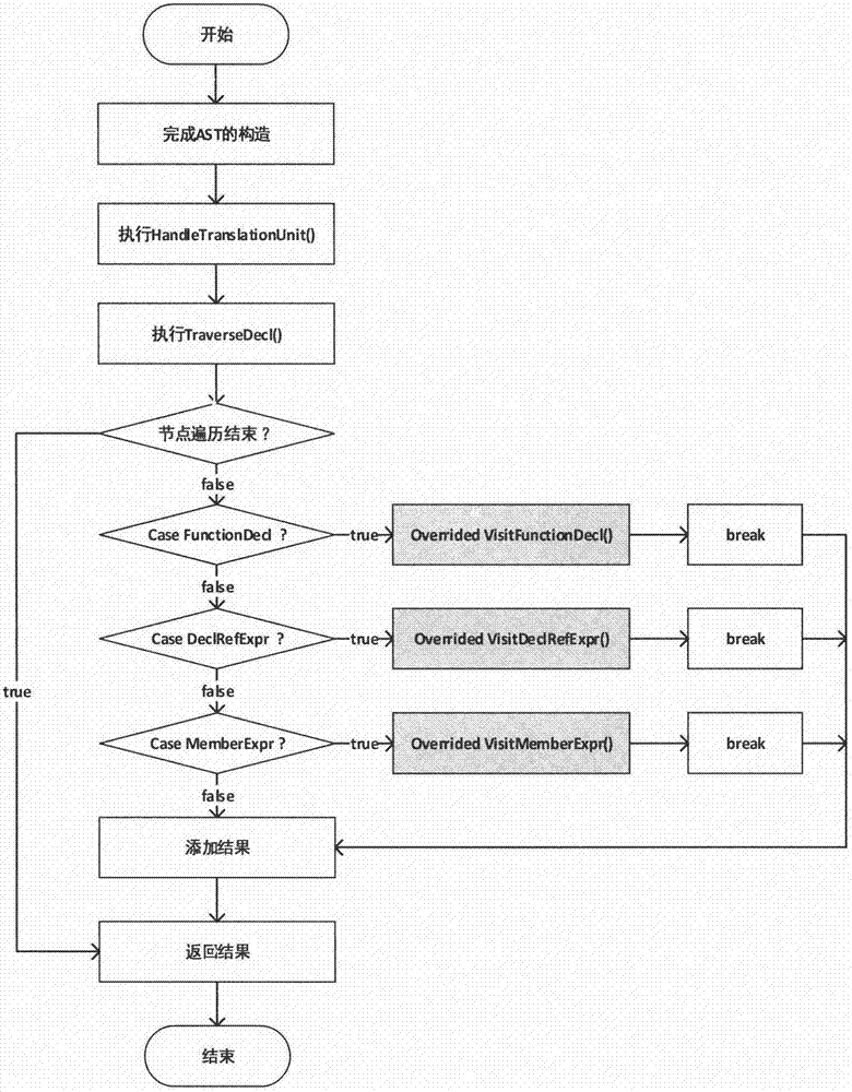 Linux kernel page table isolation-oriented function calling reconstruction method