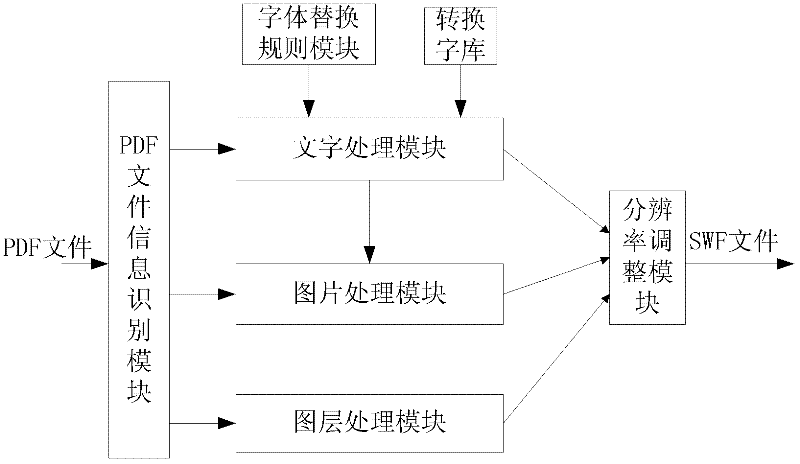 Method and system for conversion of PDF (Portable Document Format) file into SWF (Shock Wave Flash) file