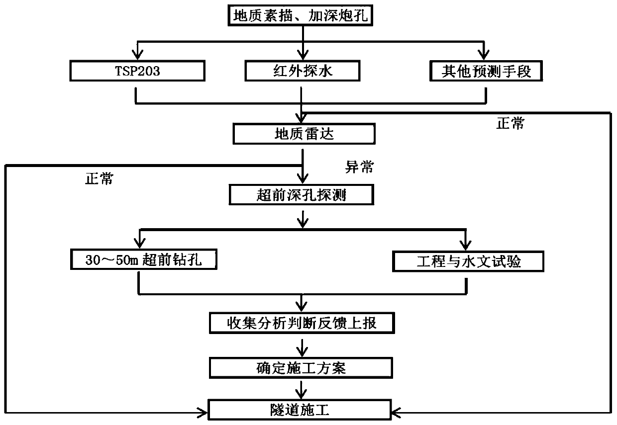 Medium fracture surface karst tunnel micro step one-time detonation construction method