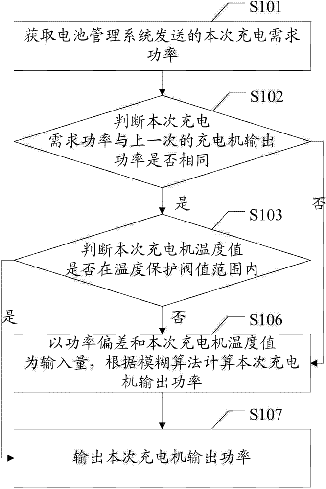 Charging control method and system for vehicular charger