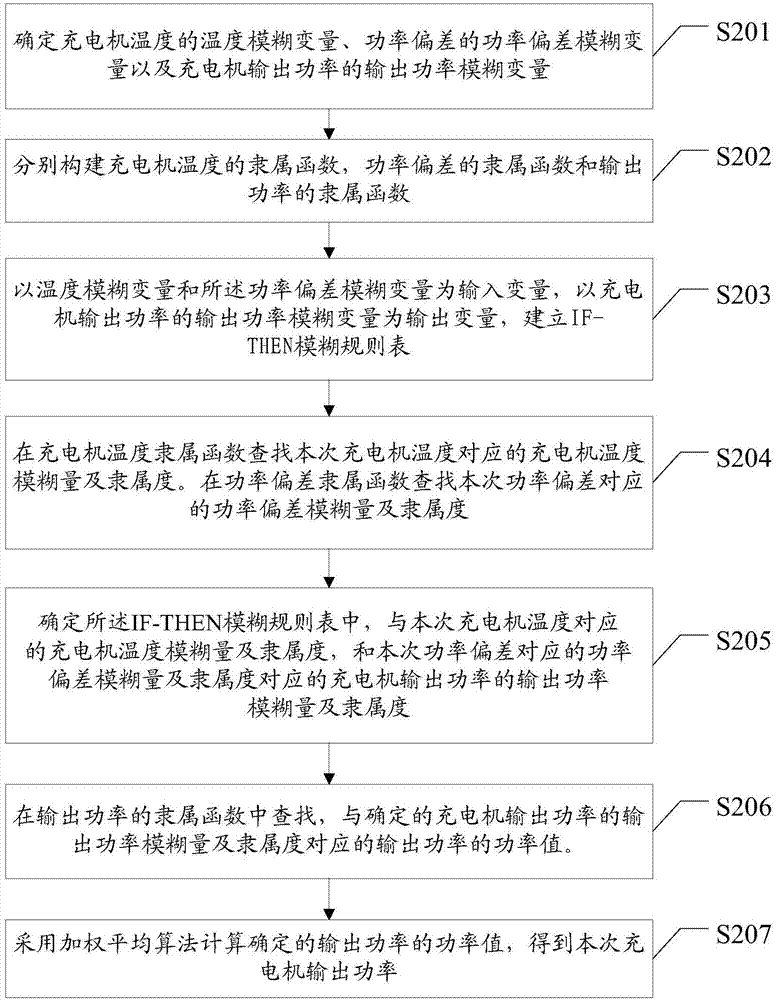 Charging control method and system for vehicular charger