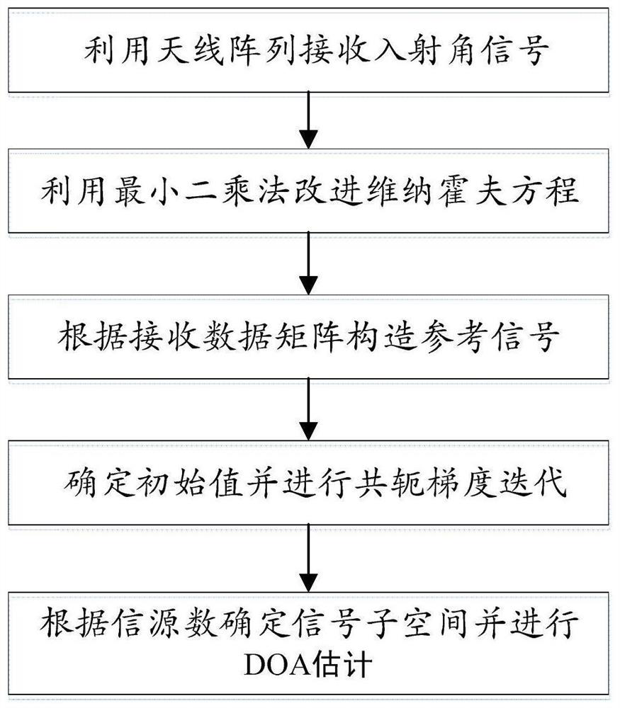 Fast conjugate gradient direction finding algorithm without constructing covariance matrix