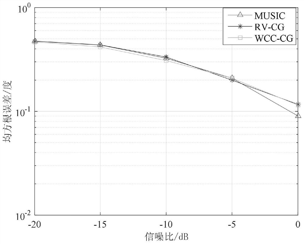 Fast conjugate gradient direction finding algorithm without constructing covariance matrix