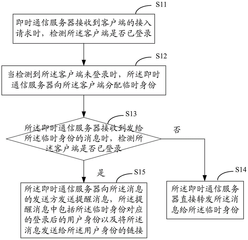 A method, server and system for maintaining continuity of instant messaging sessions