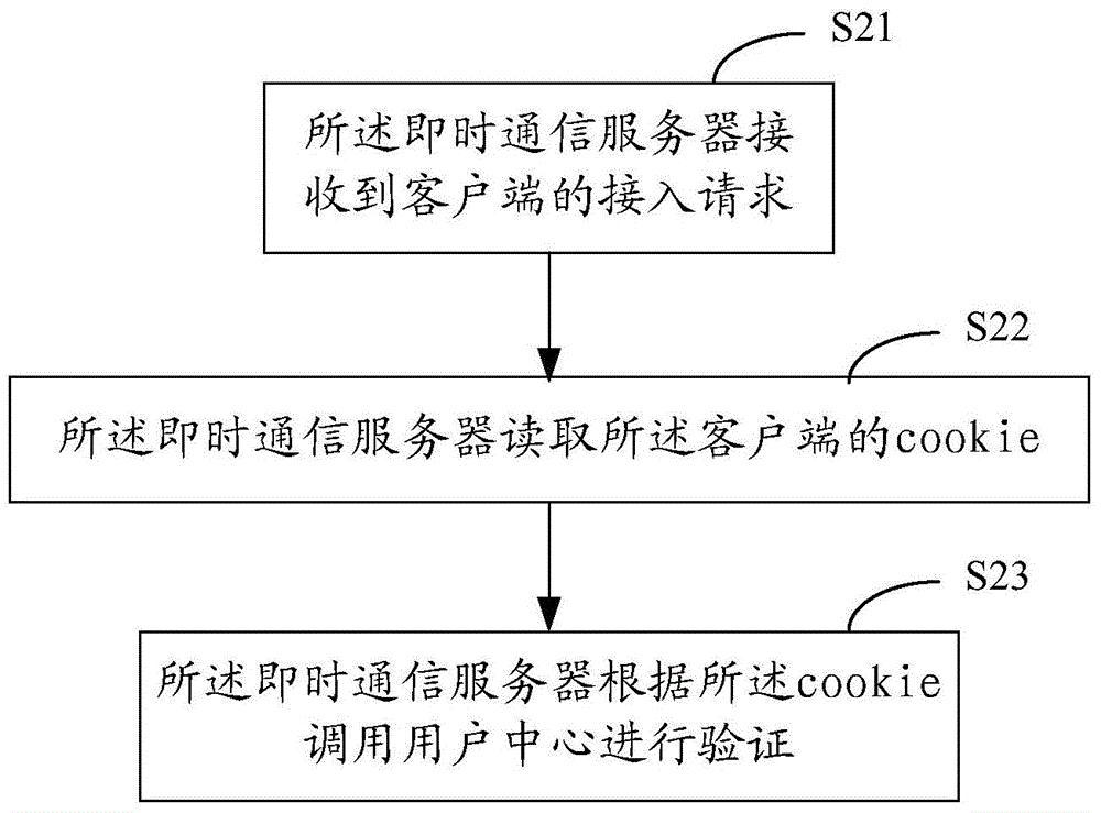 A method, server and system for maintaining continuity of instant messaging sessions