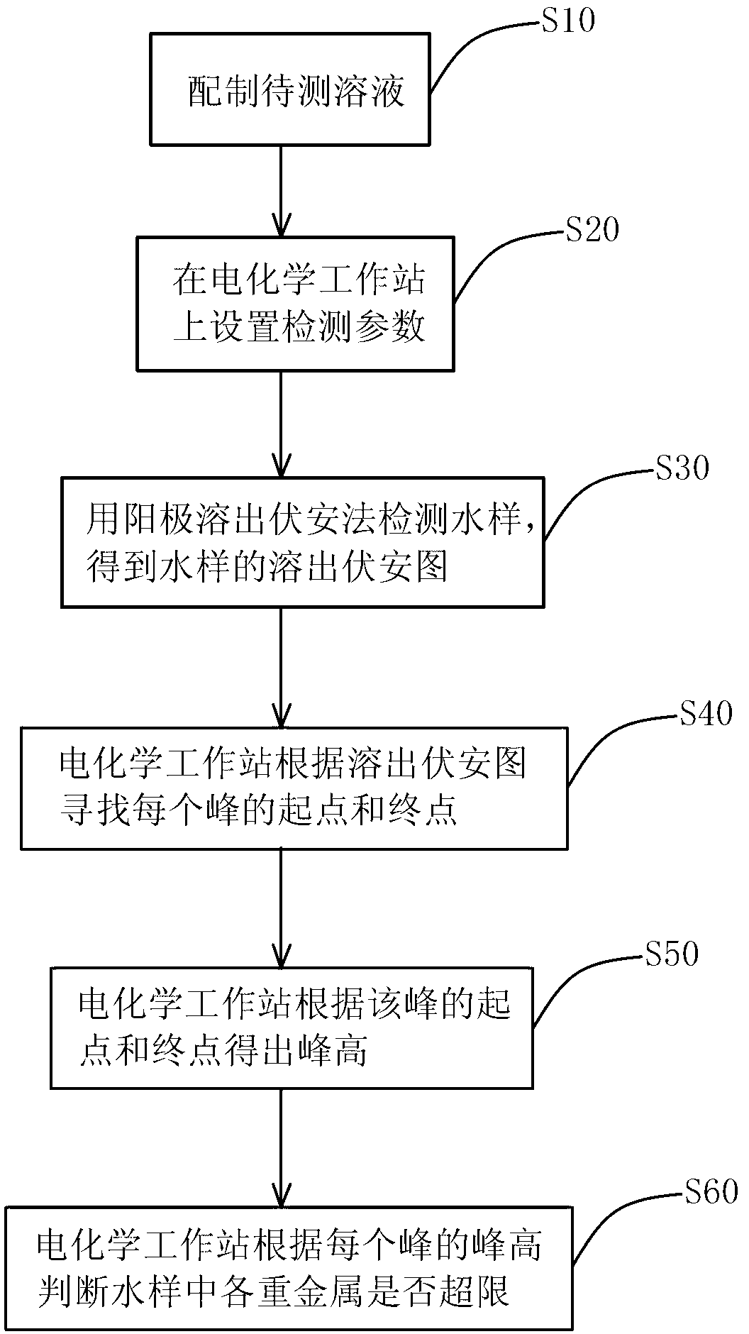 Method for judging limit exceeding of heavy metals in water