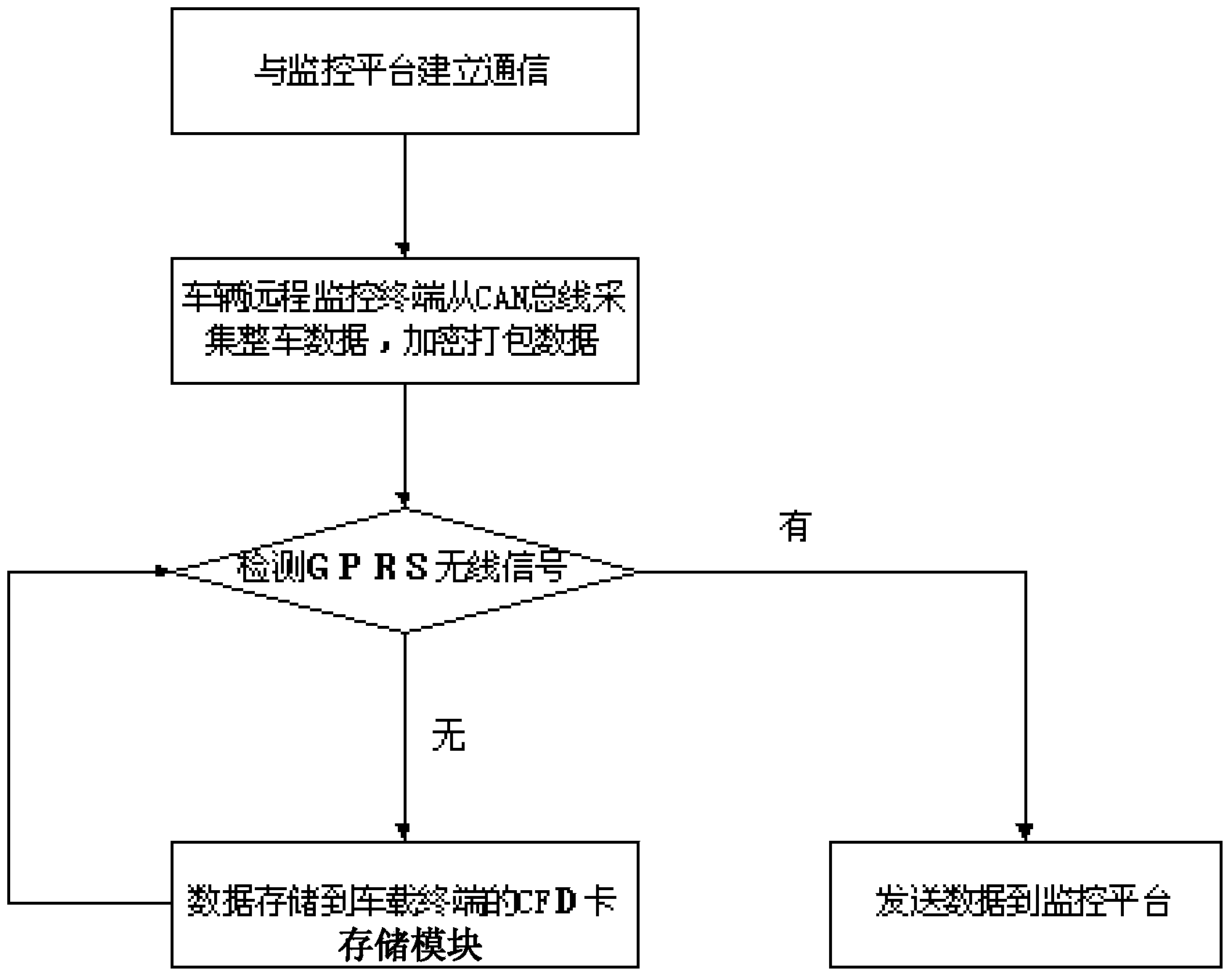 Method for transmitting data information of remote vehicle monitoring terminal