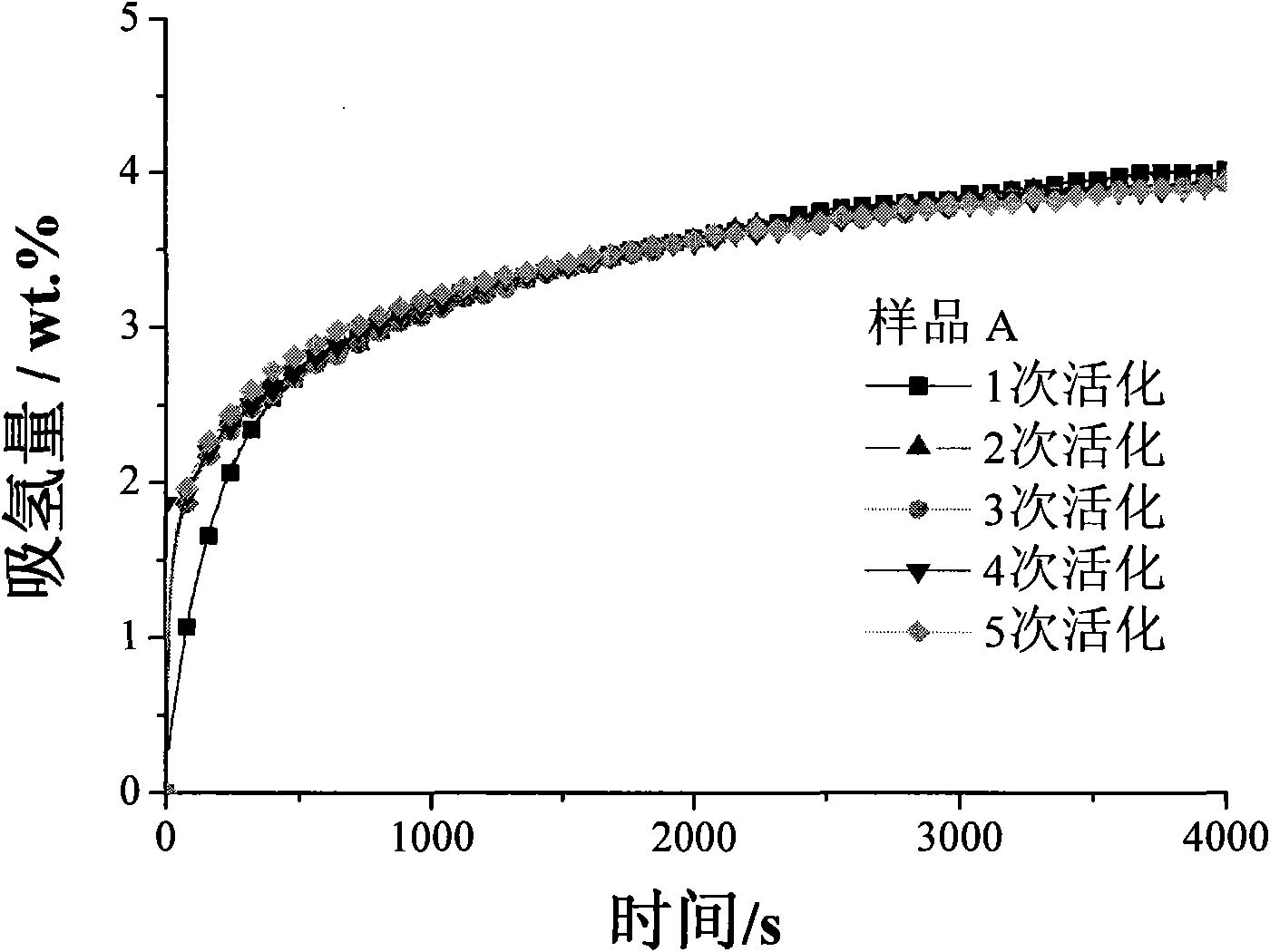 Method for synthesizing La-Mg hydrogen storage alloy by microwave aid heating