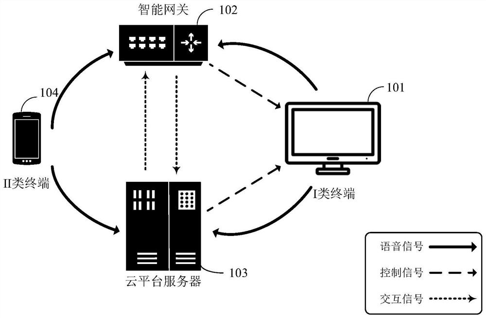 Equipment control method and related device