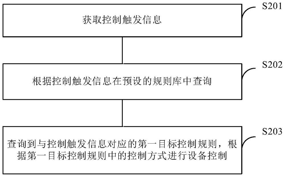 Equipment control method and related device