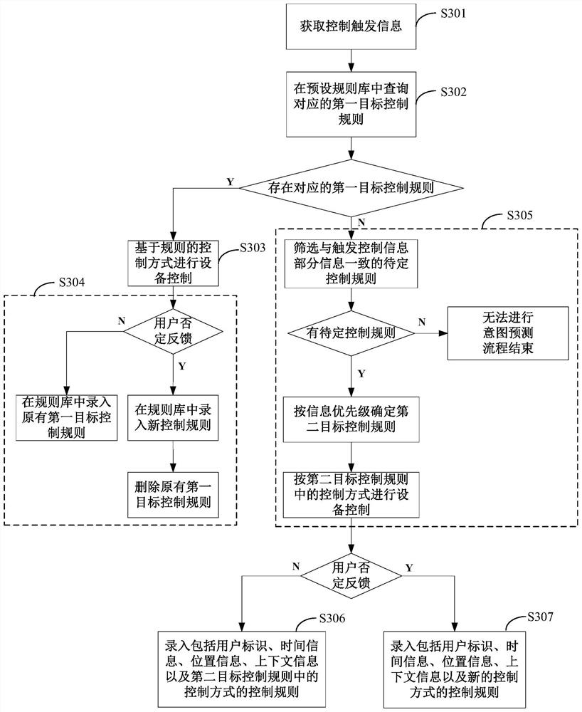 Equipment control method and related device