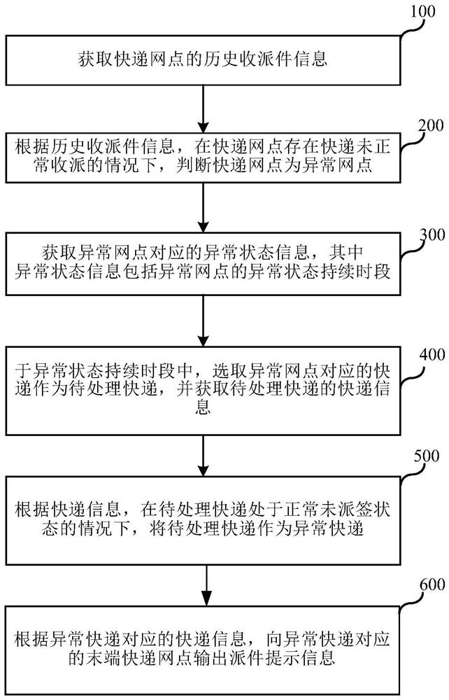 Abnormal express delivery reminding method and system, electronic equipment and readable storage medium