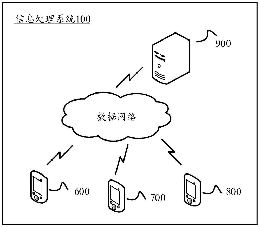 An information processing method, mobile terminal and information processing system