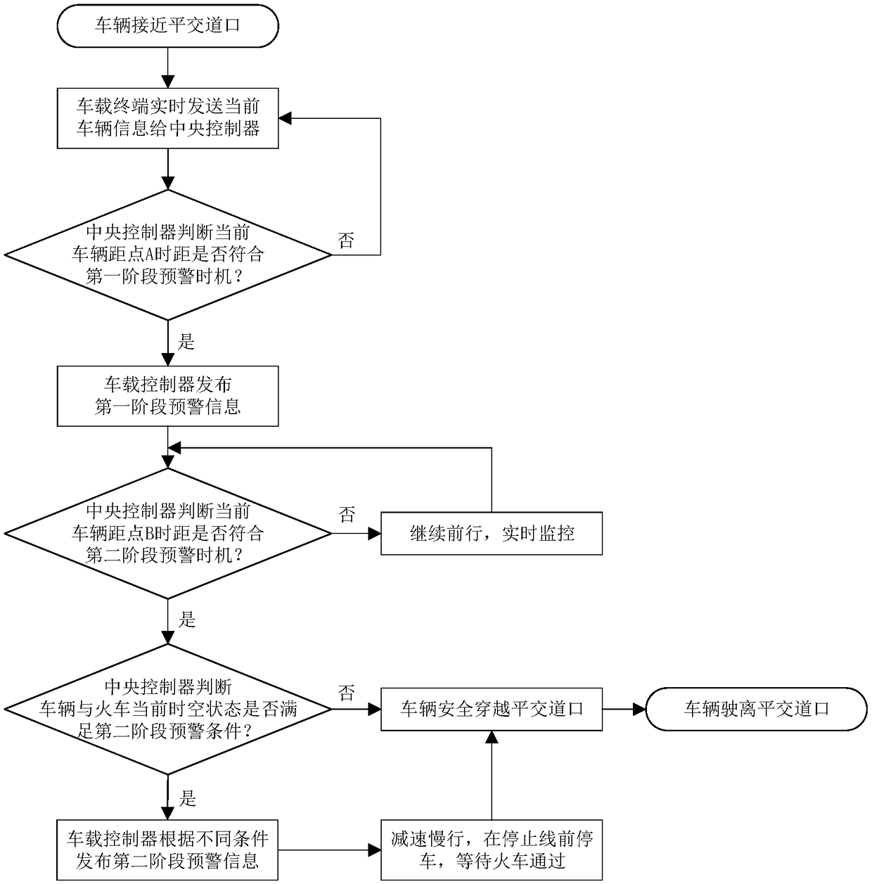 Speed reducing and way giving marker control crossing early warning system and method based on vehicle infrastructure cooperation