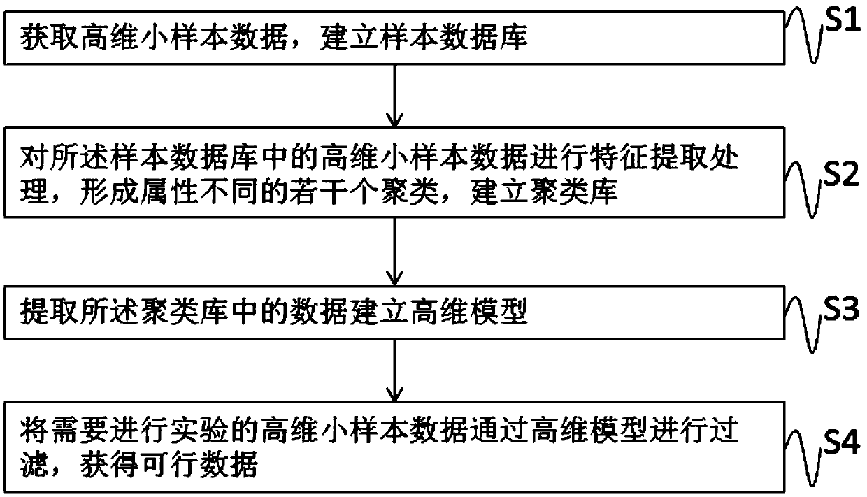 A data analysis method based on biological data