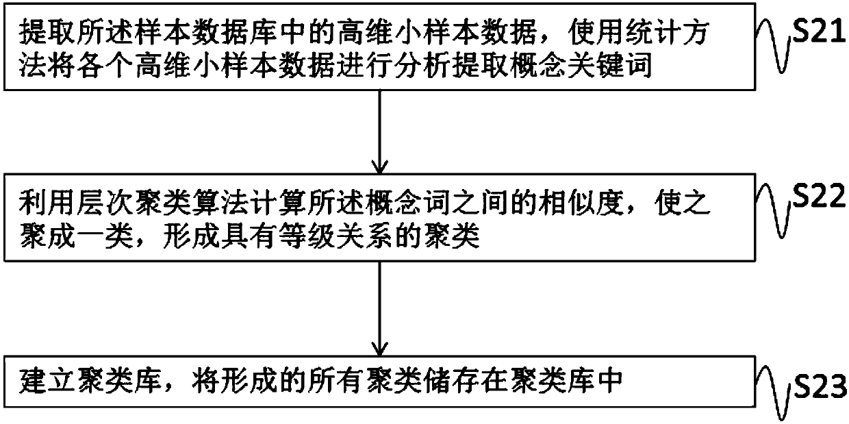 A data analysis method based on biological data