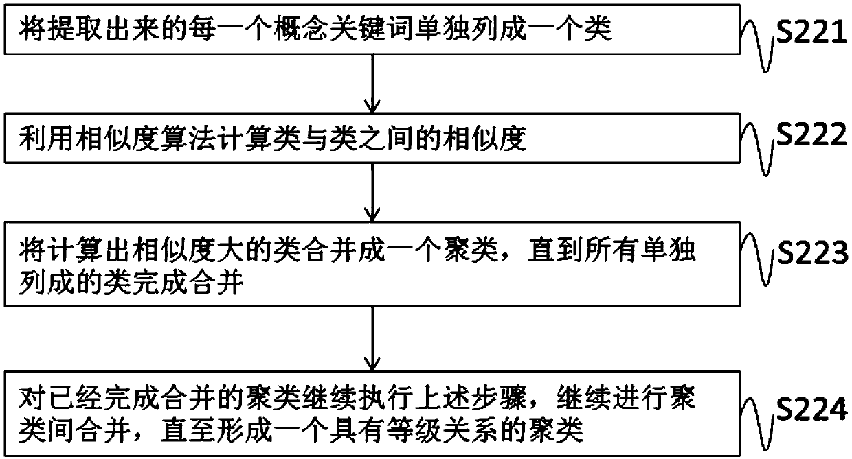 A data analysis method based on biological data