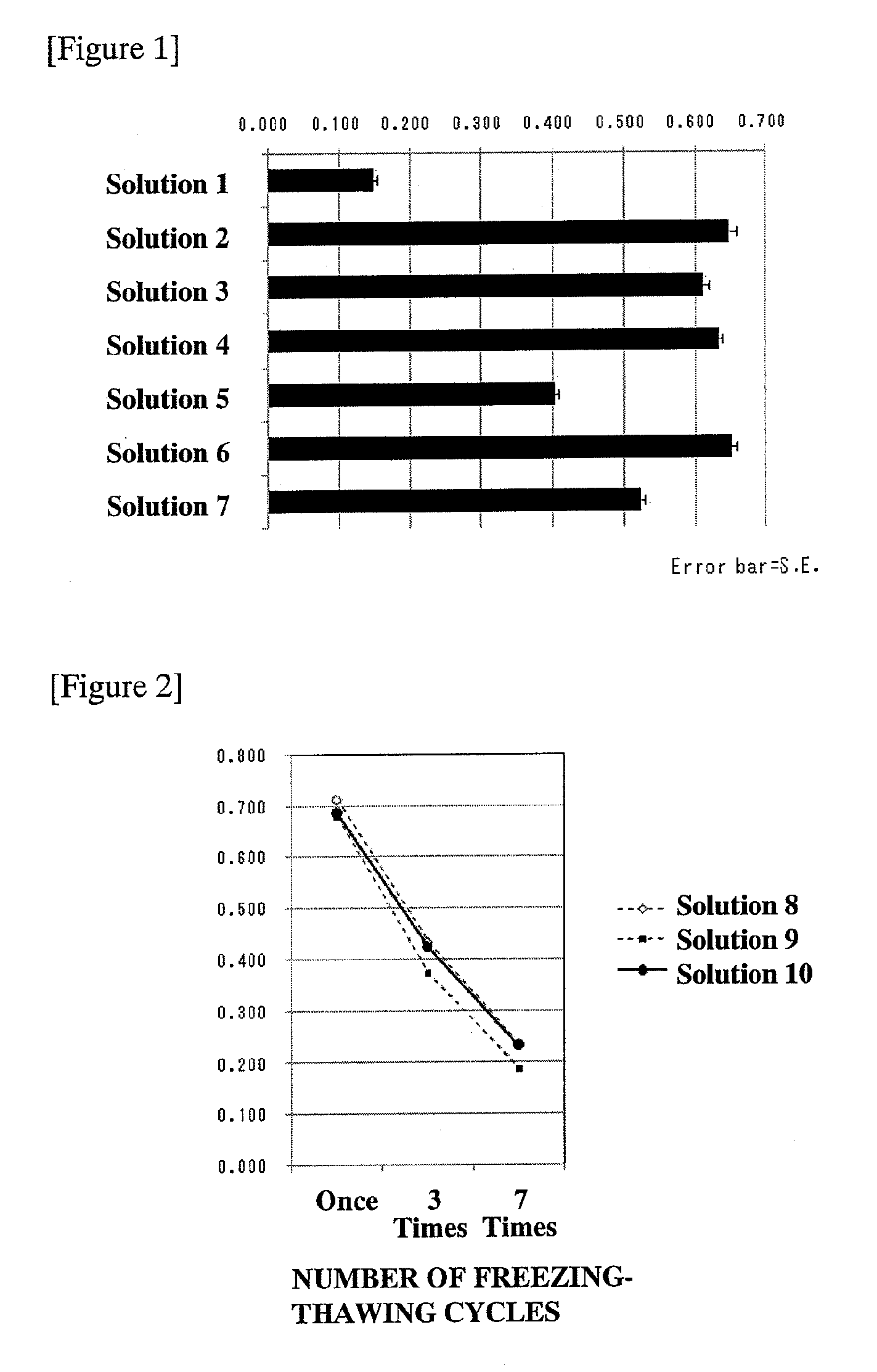 Cell preservation method