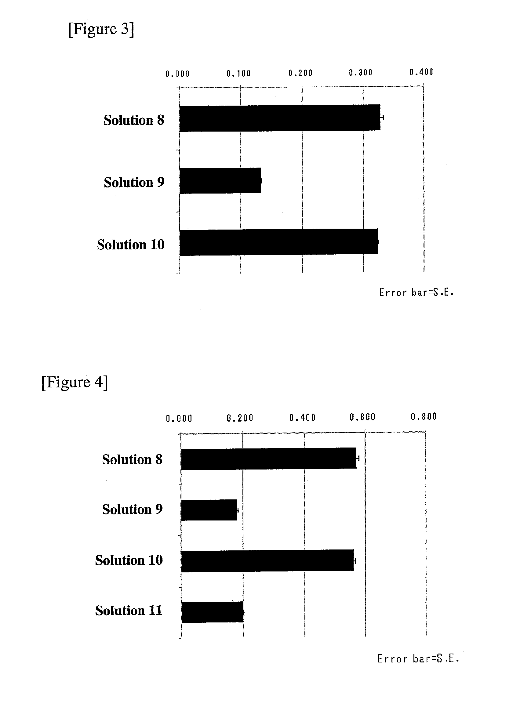 Cell preservation method