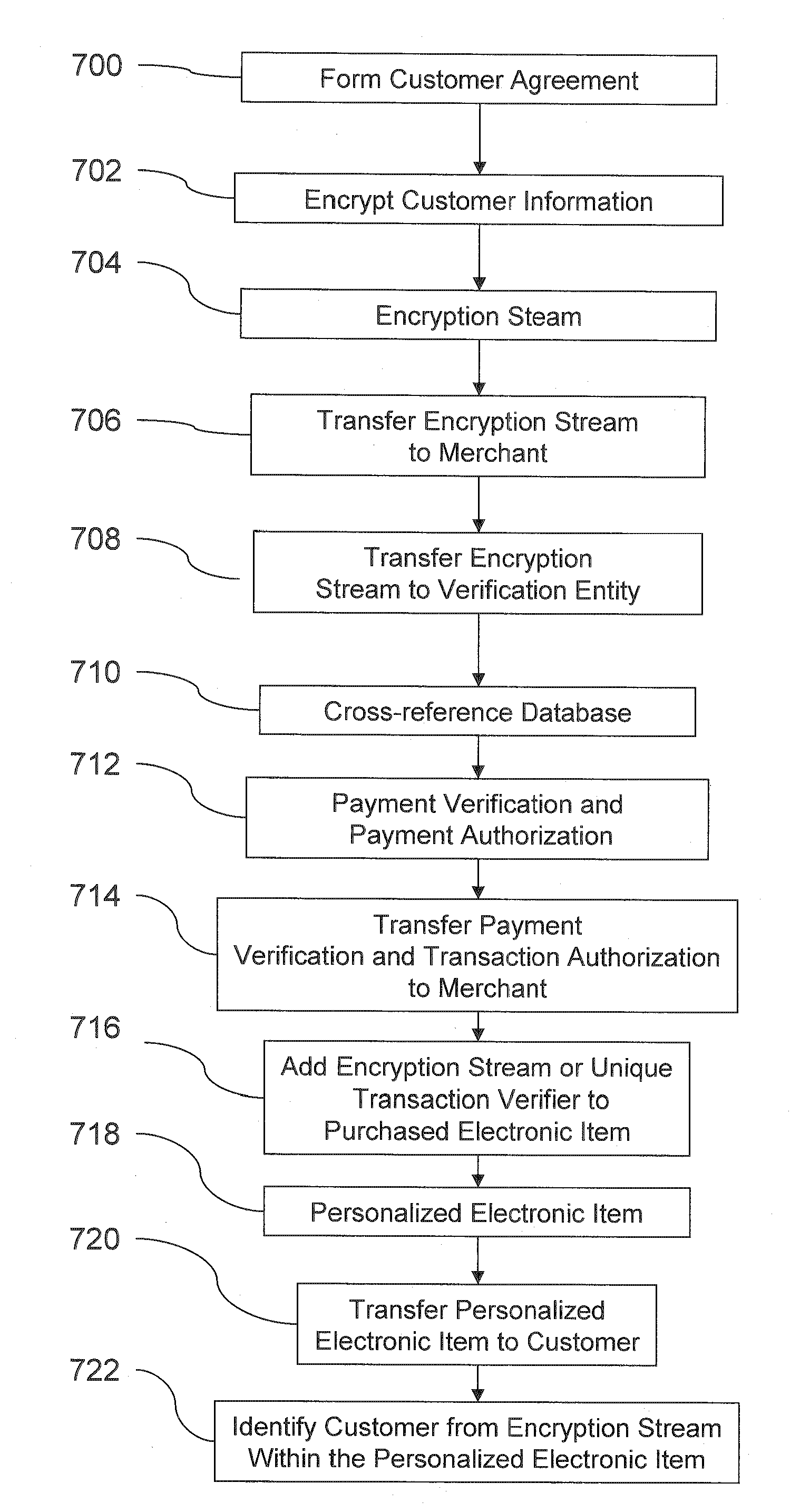 Transactional security over a network