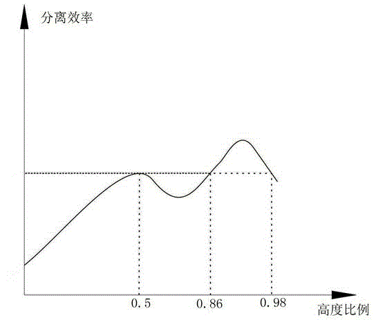 CFB (circulating fluidized bed) waste incineration boiler gas-solid separation method