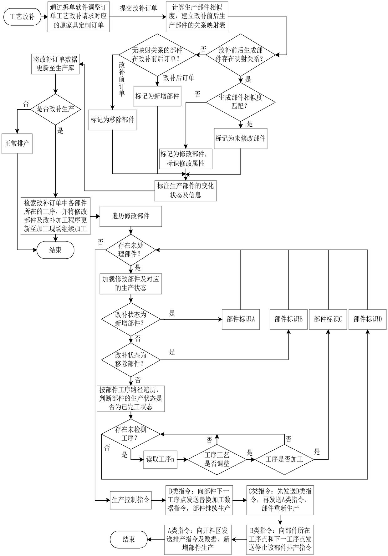 Furniture customization order process modification method, electronic equipment, and storage medium