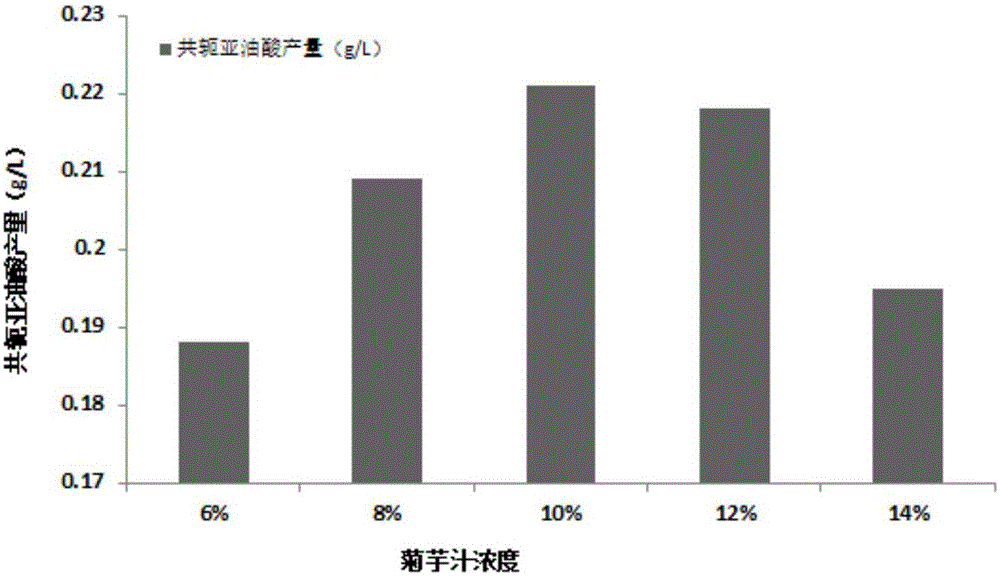 Lactic acid bacteria culture medium for production of conjugated linoleic acid