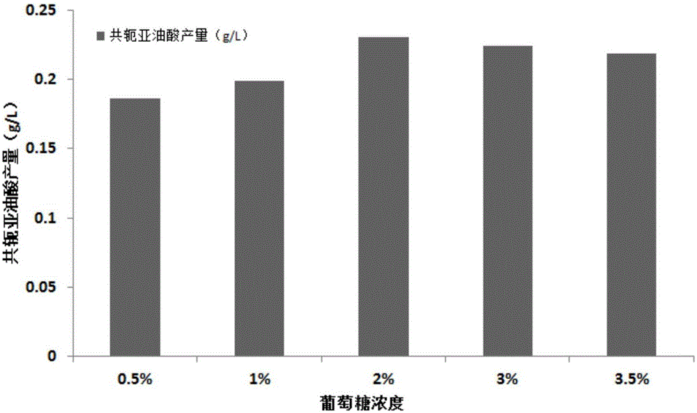 Lactic acid bacteria culture medium for production of conjugated linoleic acid