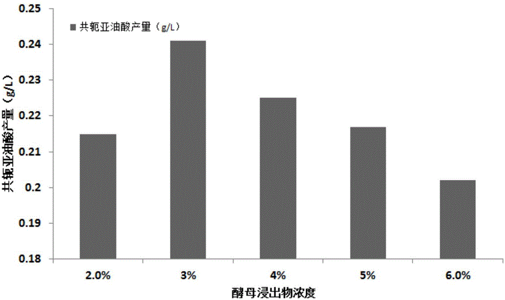 Lactic acid bacteria culture medium for production of conjugated linoleic acid