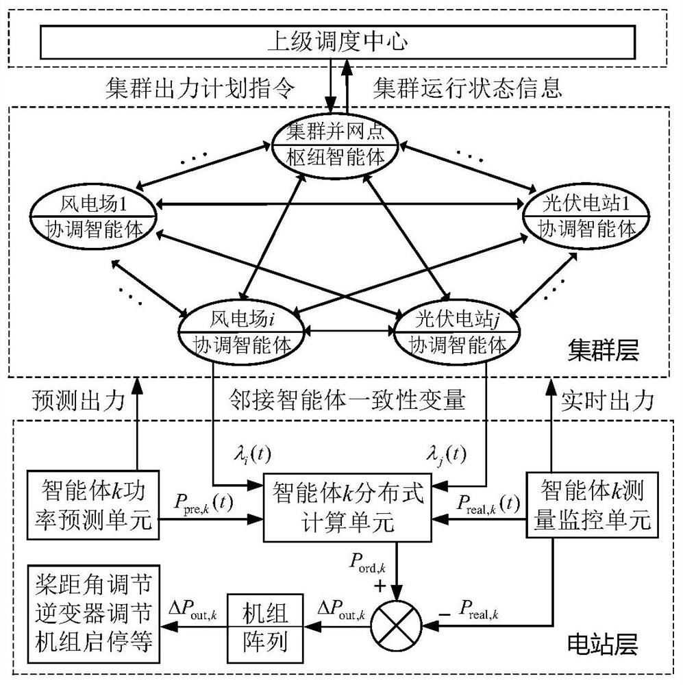 Renewable energy cluster output distributed coordination control method considering uncertainty