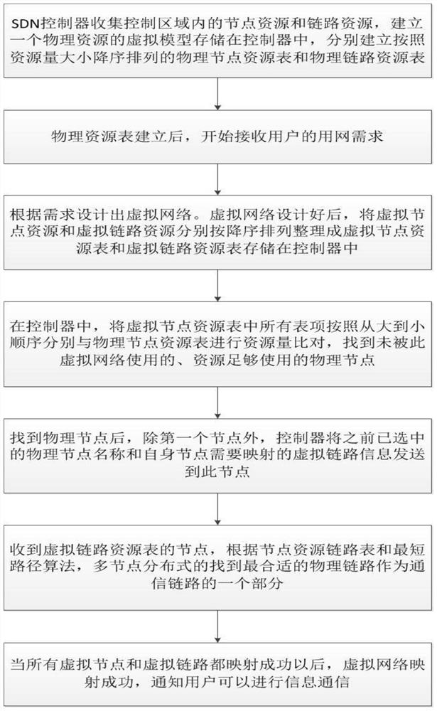 SDN-based distributed virtual network mapping method